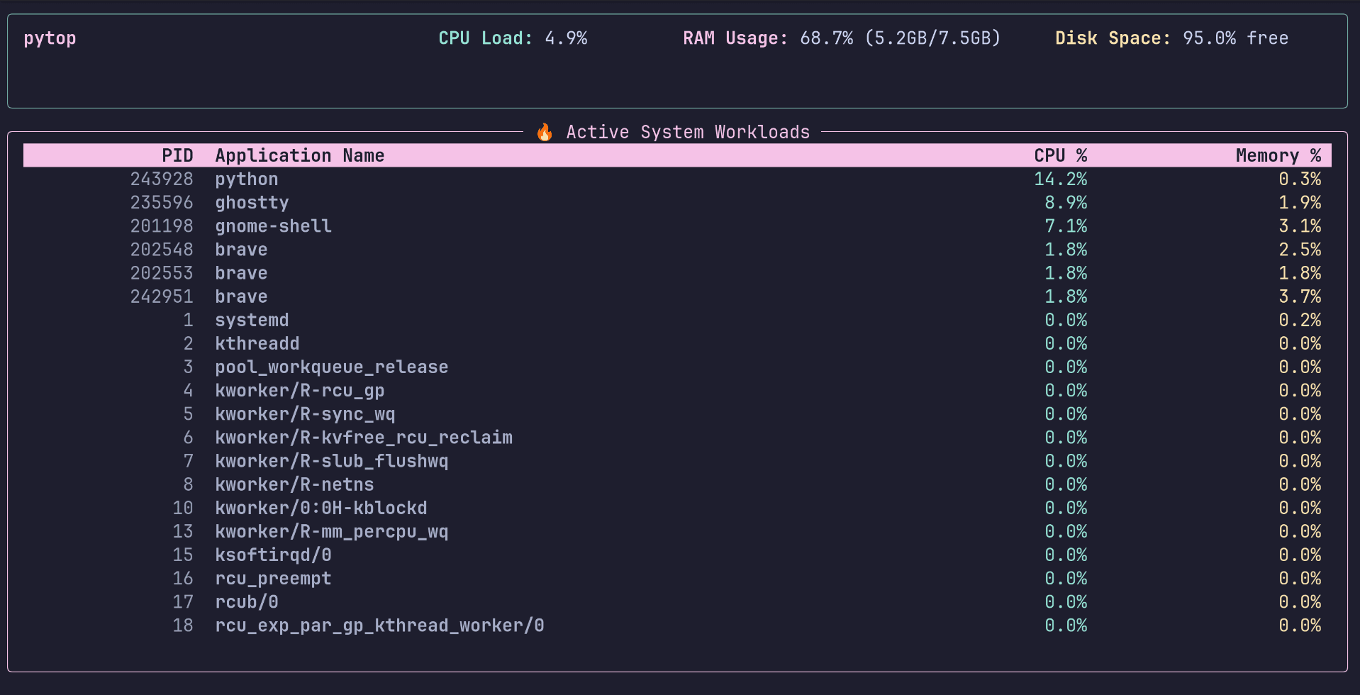 pytop terminal system monitor running on Arch Linux